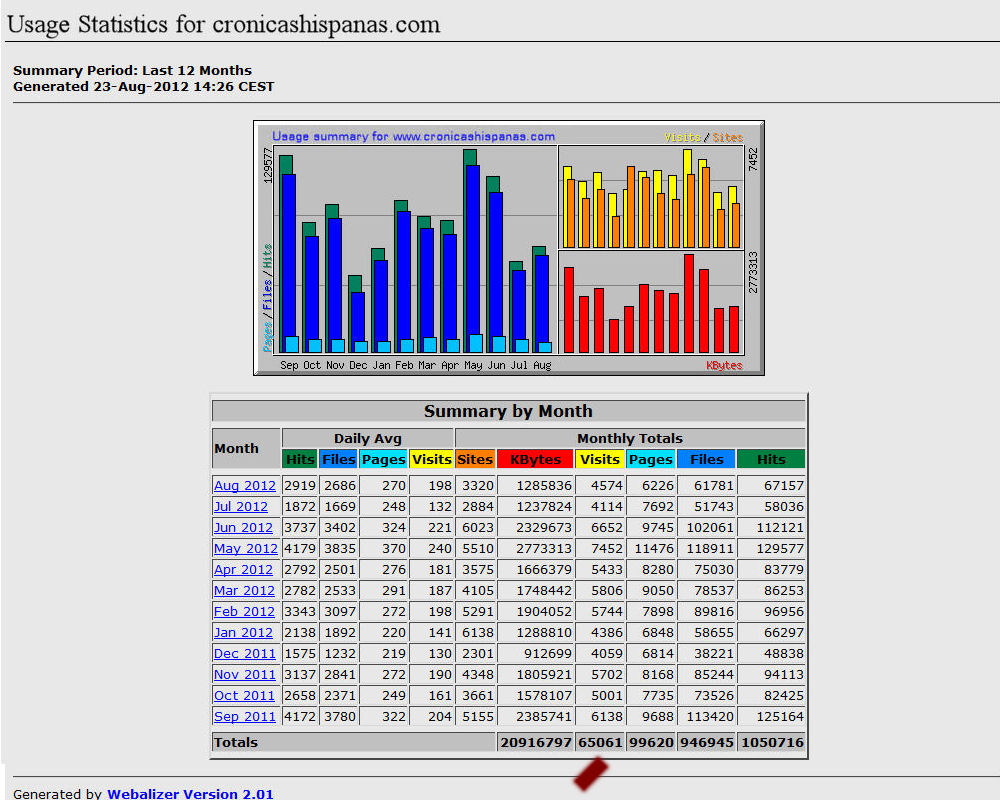 cronicashispanas.com: Estad&iacute;sticas de visitas